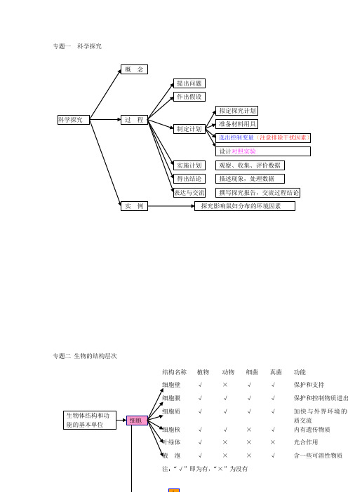 (完整word版)全部初中生物概念图