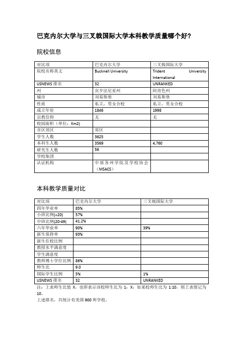 巴克内尔大学与三叉戟国际大学本科教学质量对比