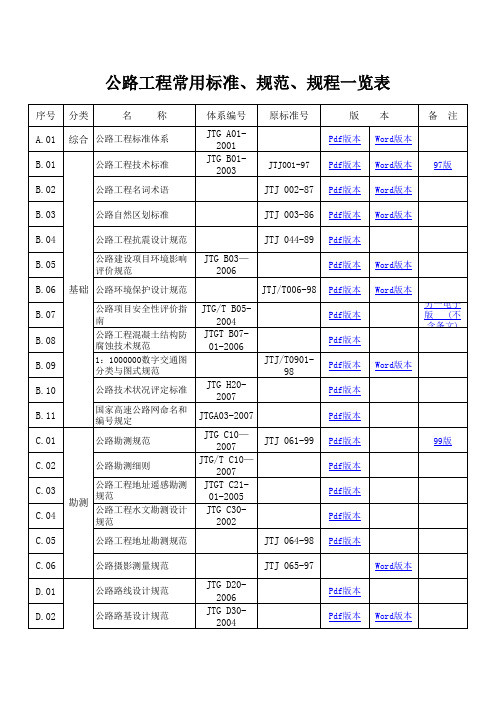 公路工程常用标准 规范 规程一览表