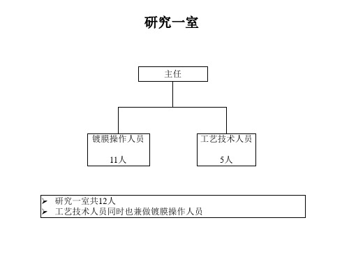 中国兵器工业第205研究所部门岗位设置给人员配备情况终稿1103