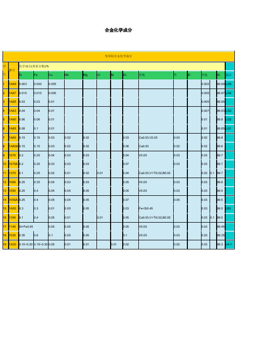 各种铝合金化学成分（PDF）