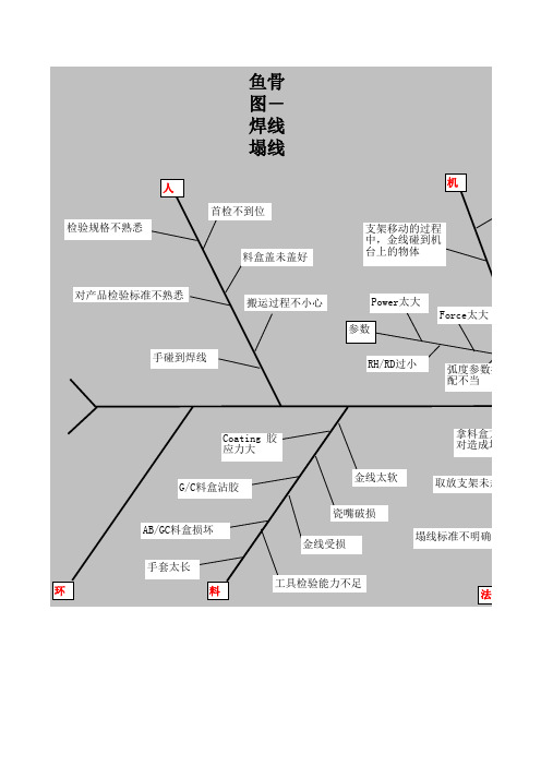 鱼骨图 FOR 焊线塌线