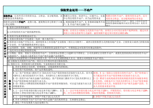 保险资金在不动产中的运用(详细全面)