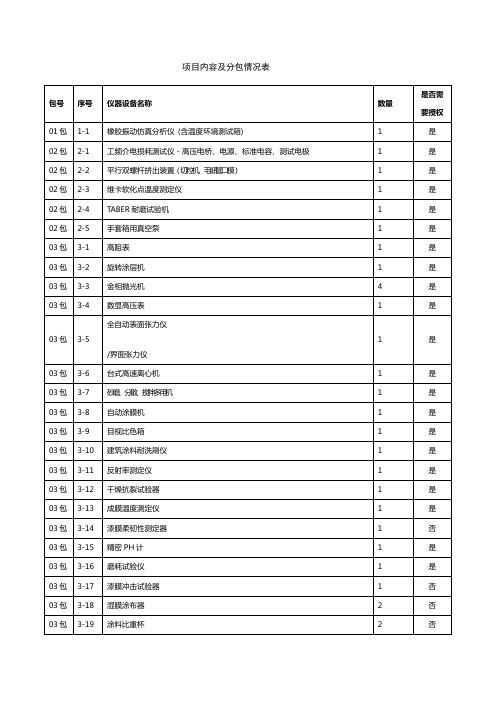 项目内容及分包情况表