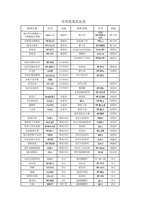 常用钻井液药品分类表