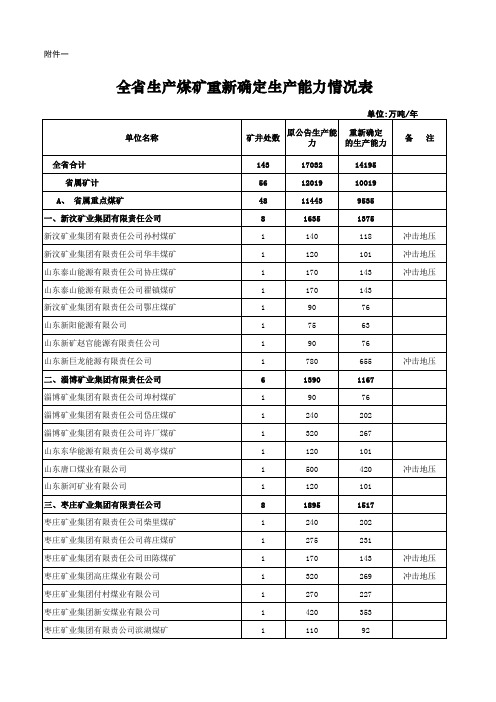 山东省全省煤矿重新确定生产能力公示.doc