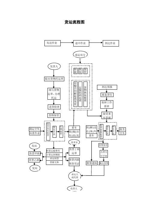 货运流程图