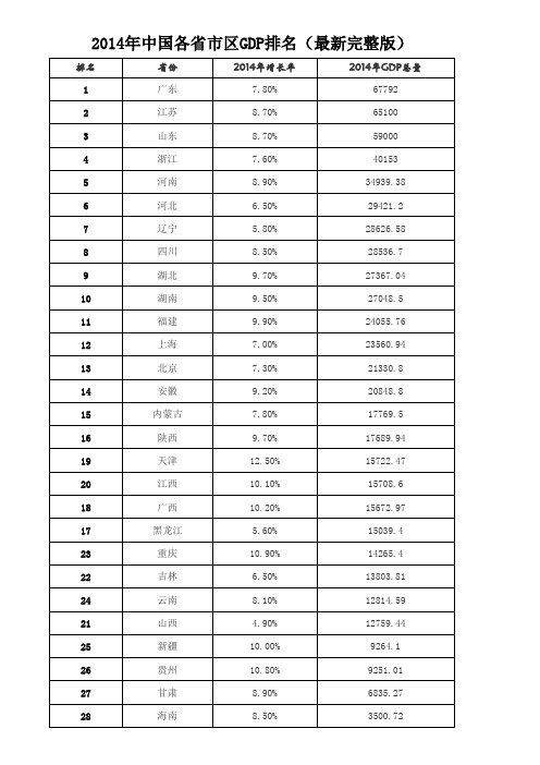 2014年中国各省GDP排名(最新完整版)