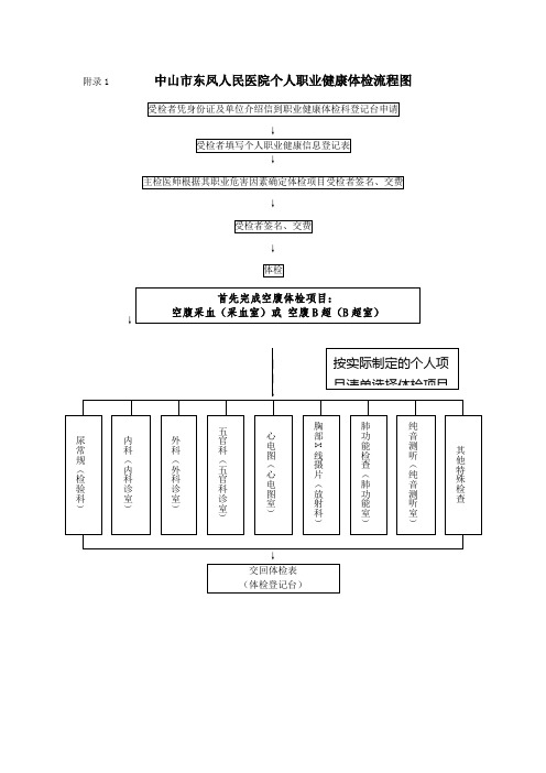 中山市东凤人民医院个人职业健康体检流程图