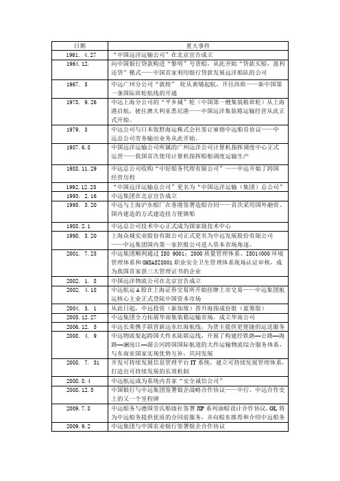 (完整word版)中远发展历程