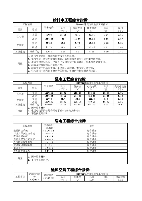 安装工程每平米造价指标