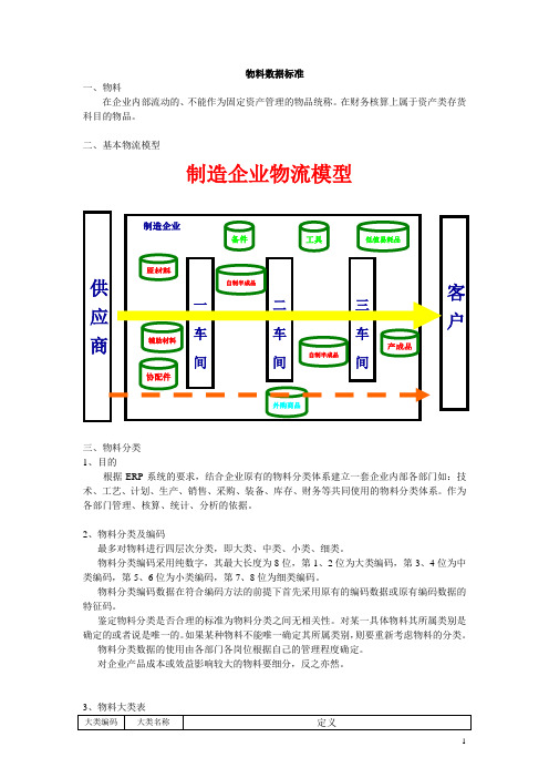 制造业物料编码体系