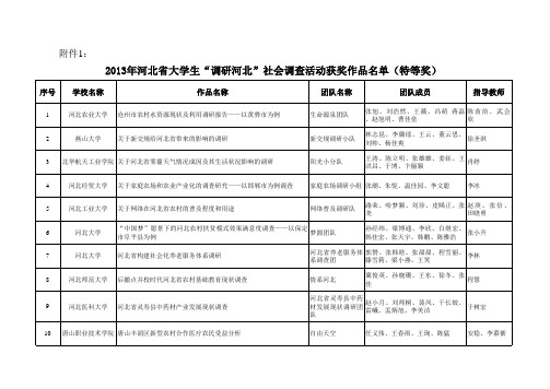 2013河北省社会科学联合会大学生调研河北省级课题项目获奖名单