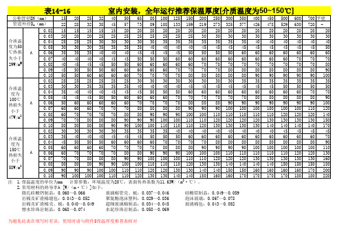 管道保温材料及厚度速查表