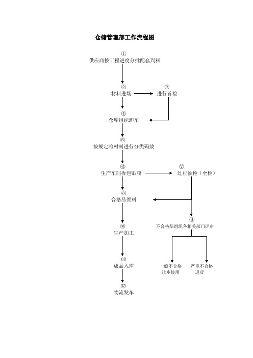 仓储管理部工作流程图