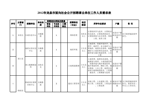 2012年龙泉市面向社会公开招聘事业单位工作人员需求表xls