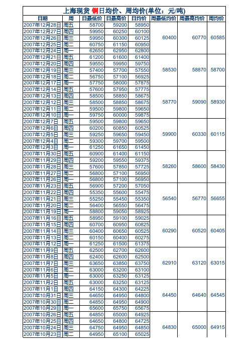 2007年上海金属网铜现货日平均价