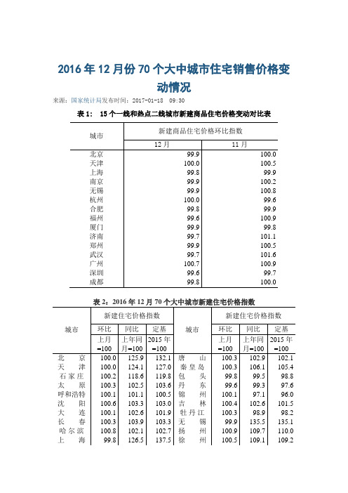 2016年12月份70个大中城市住宅销售价格变动情况