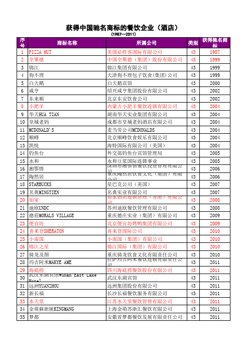 获得中国驰名商标的餐饮企业(酒店)(截至2011年12月)