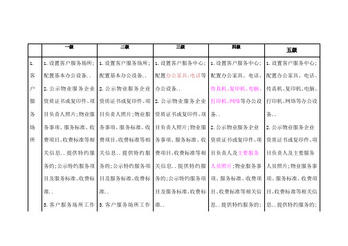 市住宅物业服务等级标准对比表完美版