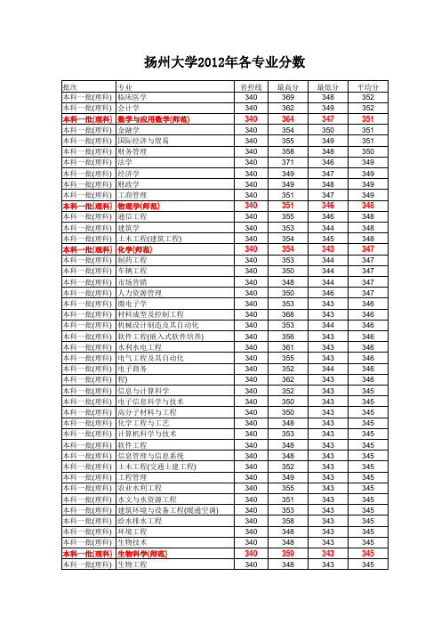 扬州大学专业录取分数及计划