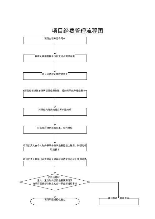 项目经费及立项、结题流程图