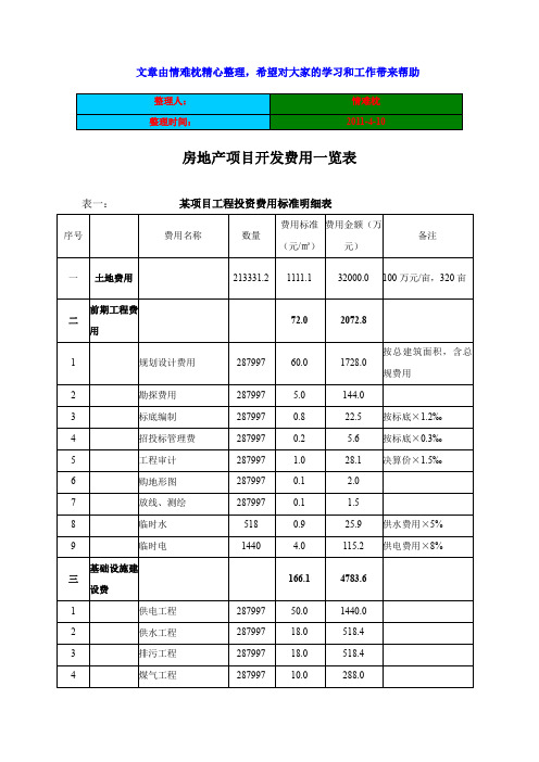 房地产项目开发费用明细表