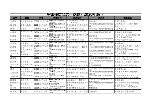 中山楼盘交房一览表(2020年版)