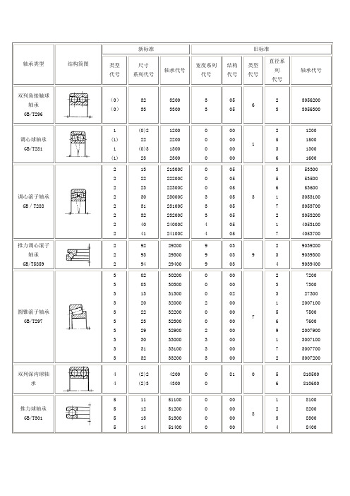 常用轴承类型结构及代号(图)