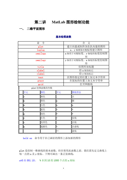 MatLab图形绘制功能口令及代码