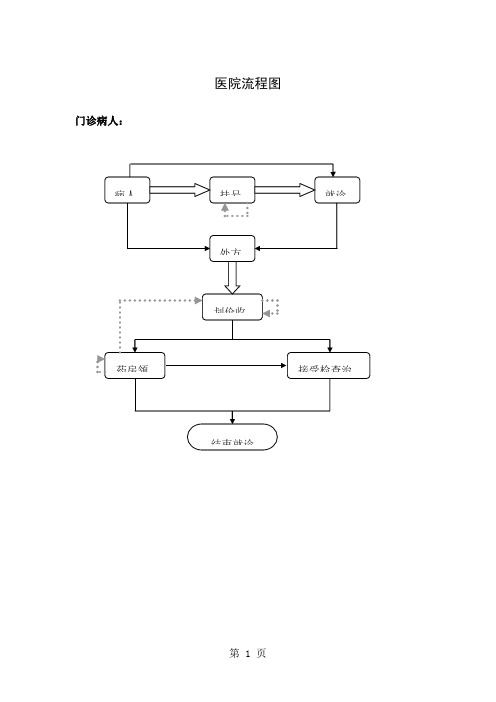 医院各种流程收集汇总共71页word资料