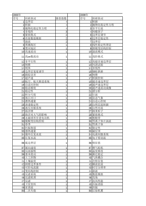 【国家自然科学基金】_边界层稳定性_基金支持热词逐年推荐_【万方软件创新助手】_20140730