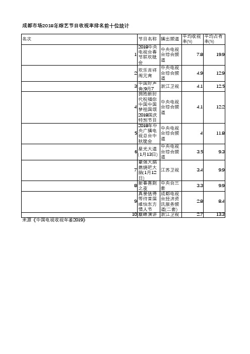 中国电视收视年鉴2019-成都市场2018年综艺节目收视率排名前十位统计