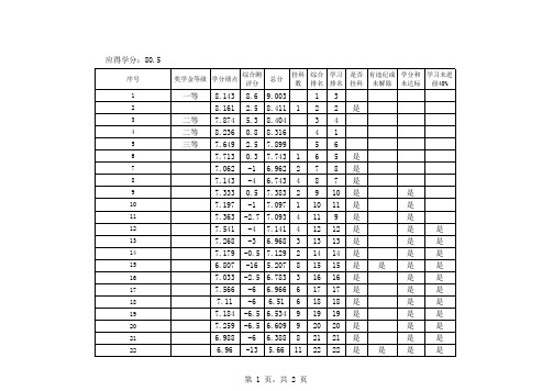 2014-2015名次、综合名次排名表公示表