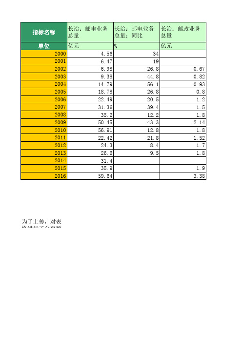 地区宏观数据:长治:邮电和旅游(2000年至2016年)