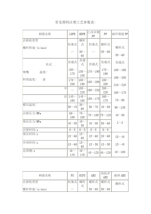 常用塑料注塑基础工艺参数表