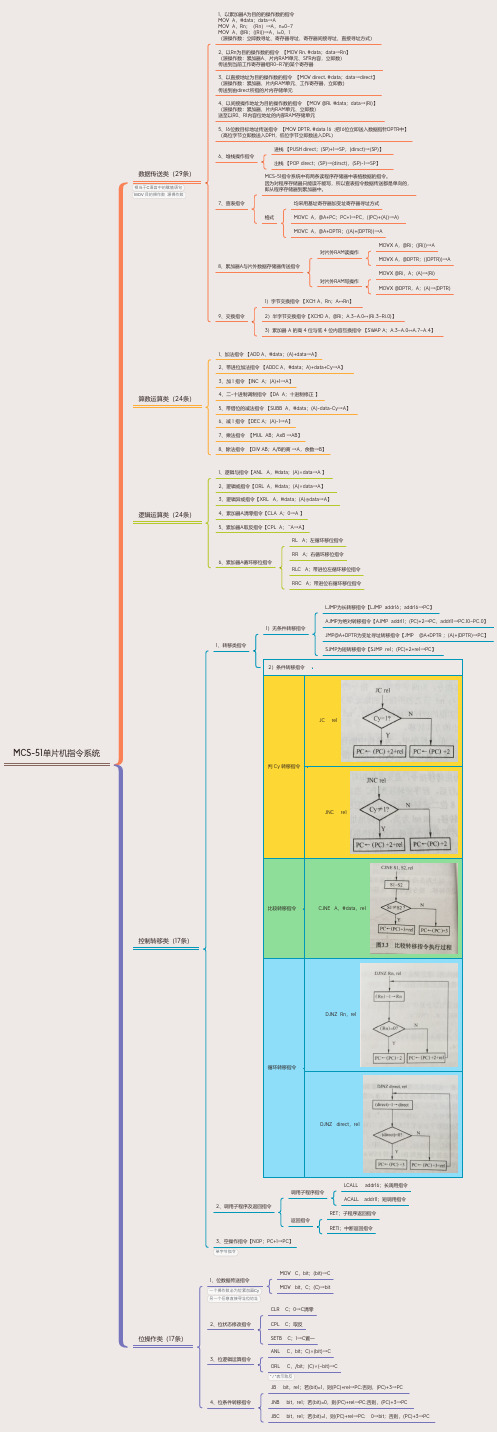 MCS-51单片机指令系统