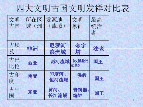 四大文明古国文明发祥对比表ppt课件