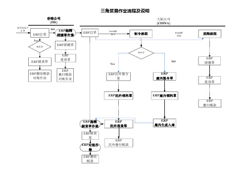 三角贸易流程说明档