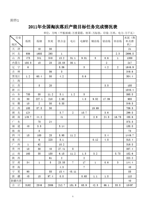 2011年全国淘汰落后产能目标任务完成情况表