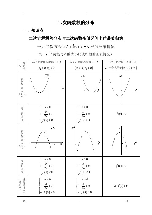 经典例题二次函数根的分布