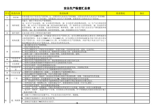 熔铸企业安全生产检查表范例