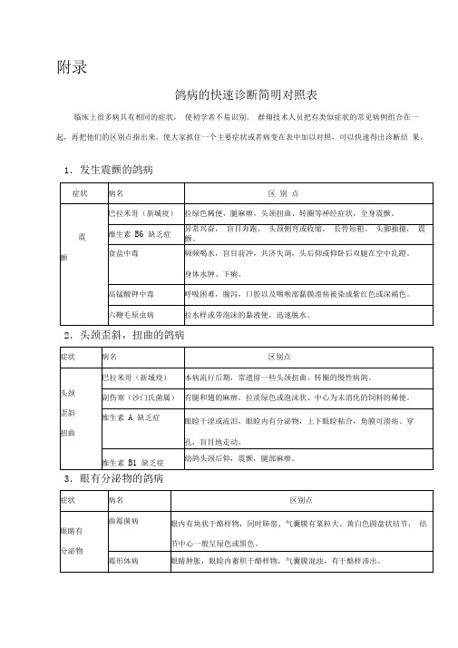 鸽病的快速诊断简明对照表