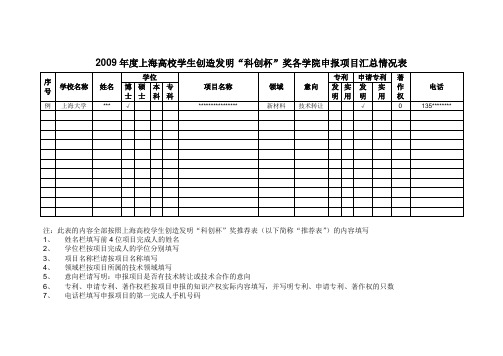 2009年度上海高校学生创造发明科创杯奖各学院申报项目