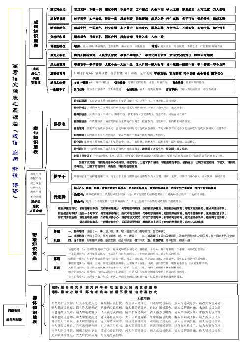 高考语文思维导图汇编(各考点整理)