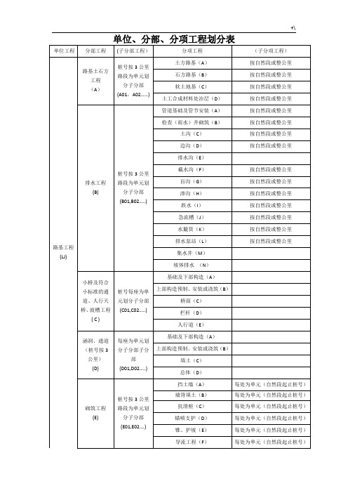 公路计划项目单位,分部及其分项项目工程划分表