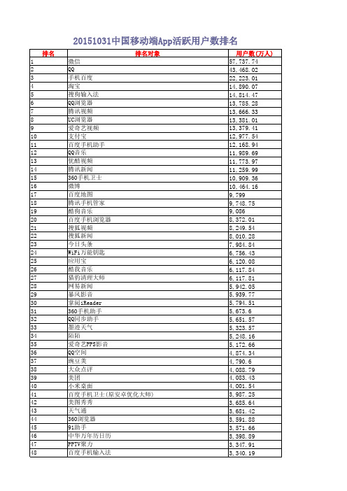 20151031中国移动端App活跃用户数排名