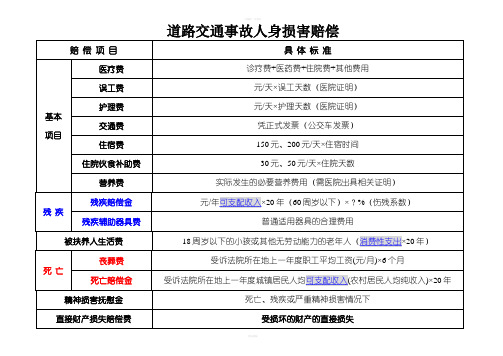 道路交通事故人身损害赔偿表格