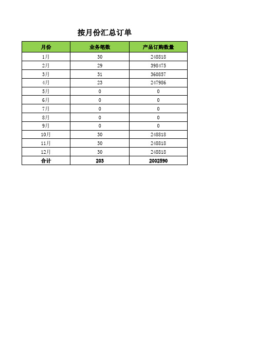 产品交易业务笔数按月汇总订单数量统计表Excel模板