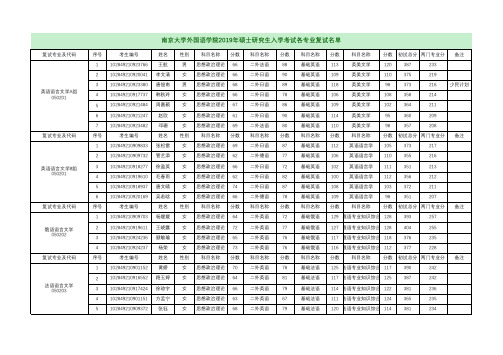 2019年南京大学外国语学院研究生复试名单